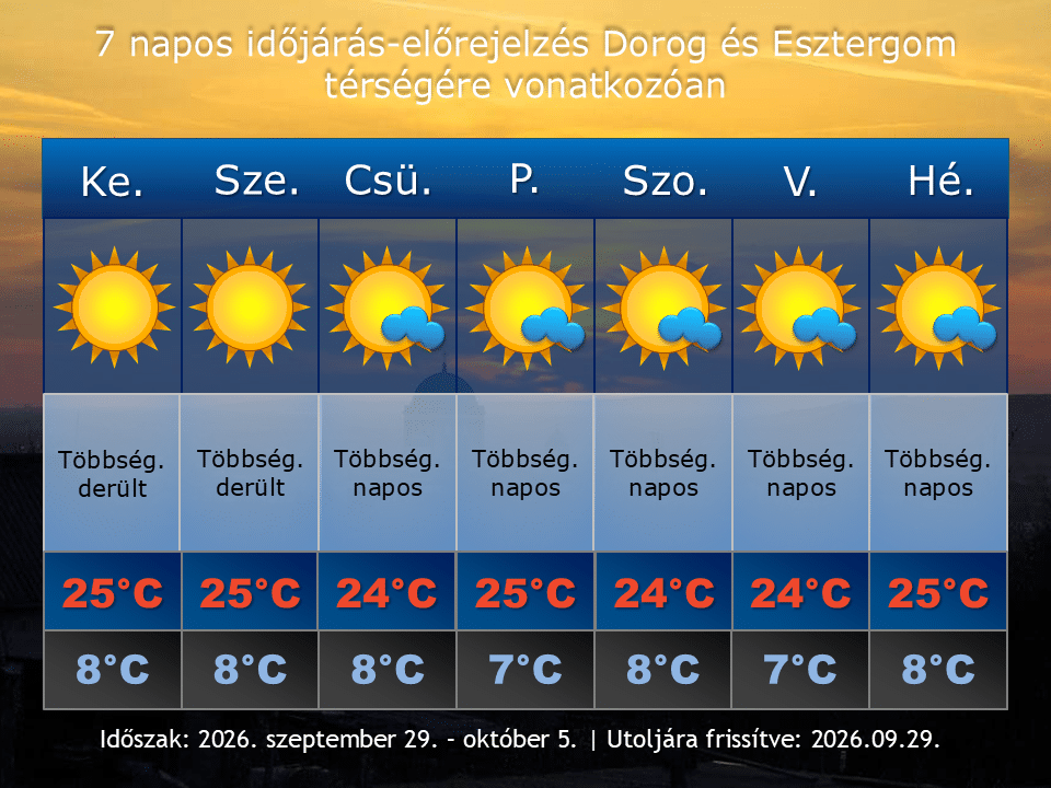2026. szeptember 29-i időjárás-előrejelzés Dorog-Esztergom térségére vonatkozóan