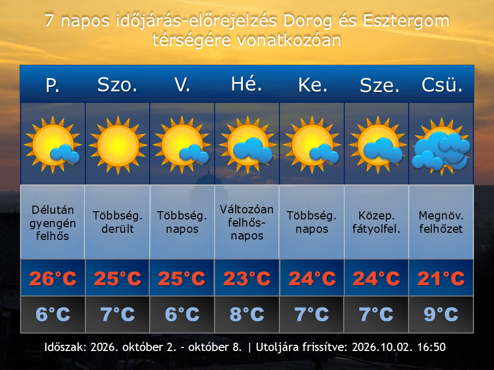 2026. október 2-i időjárás-előrejelzés Dorog-Esztergom térségére vonatkozóan