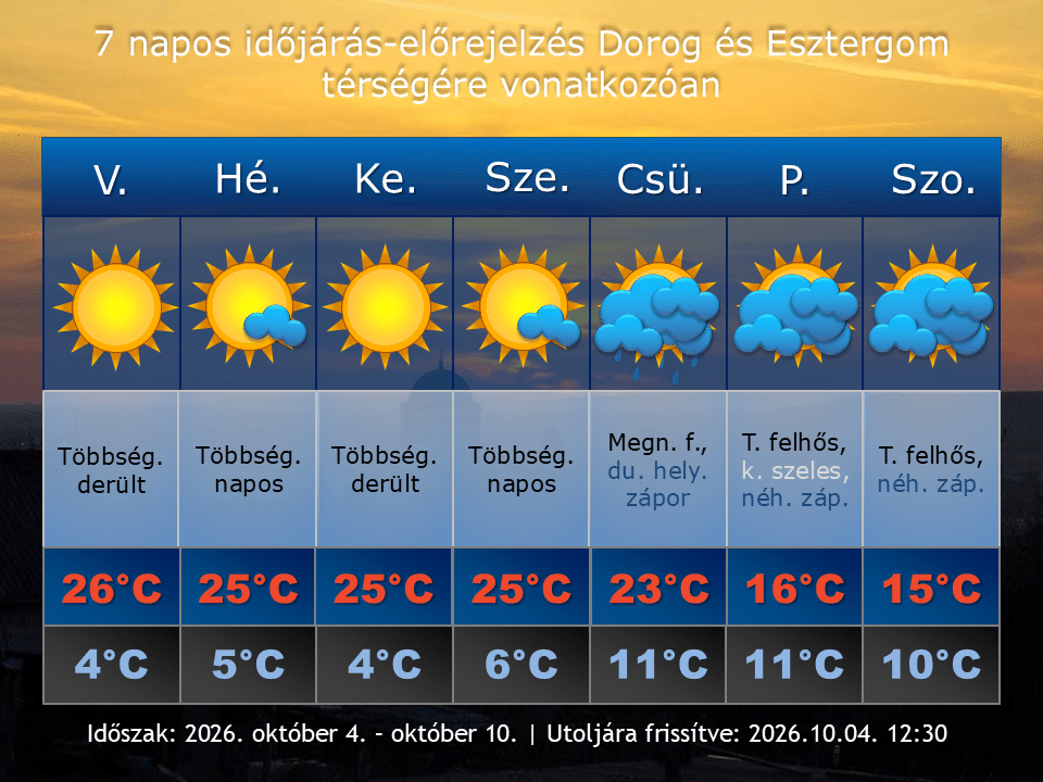 2026. október 4-i időjárás-előrejelzés Dorog-Esztergom térségére vonatkozóan
