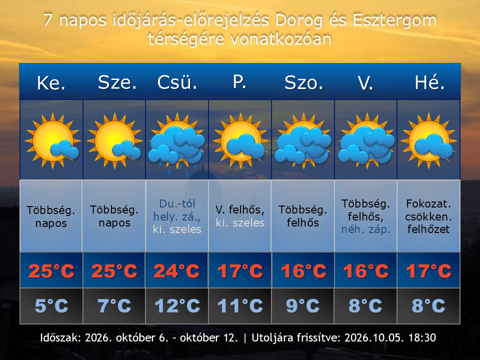 2026. október 5-i időjárás-előrejelzés Dorog-Esztergom térségére vonatkozóan