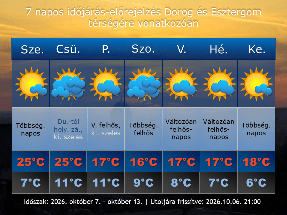 2026. október 6-i időjárás-előrejelzés Dorog-Esztergom térségére vonatkozóan