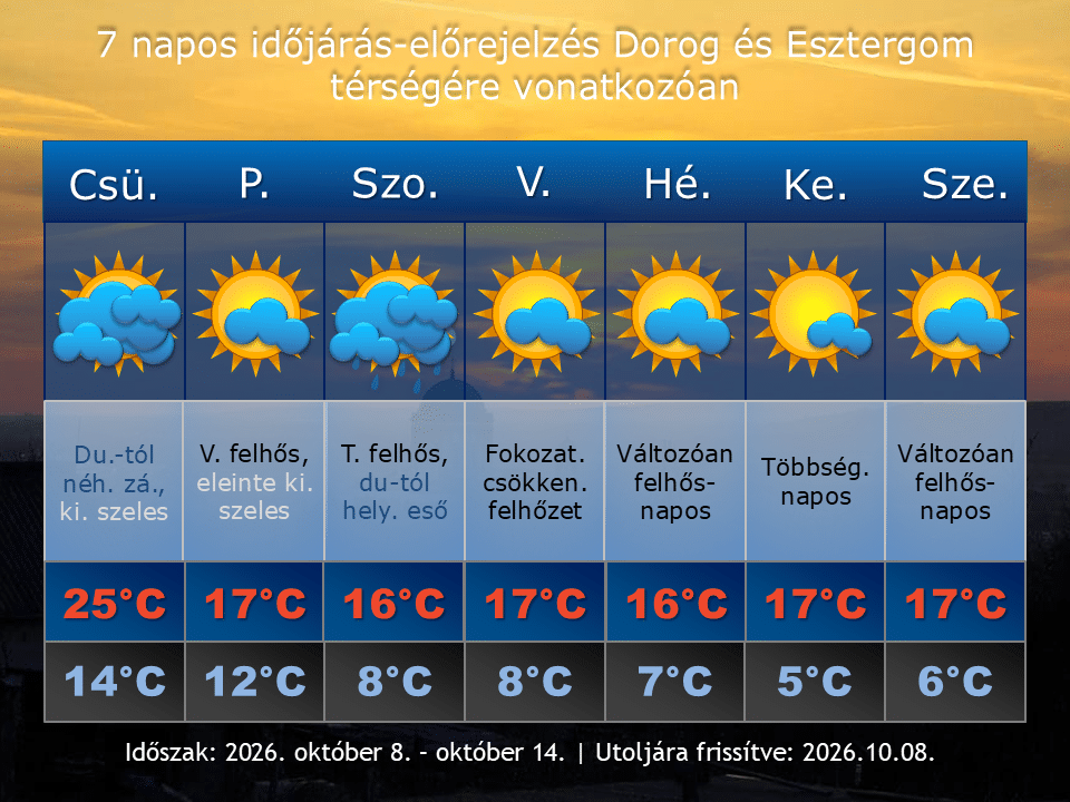 2026. október 8-i időjárás-előrejelzés Dorog-Esztergom térségére vonatkozóan