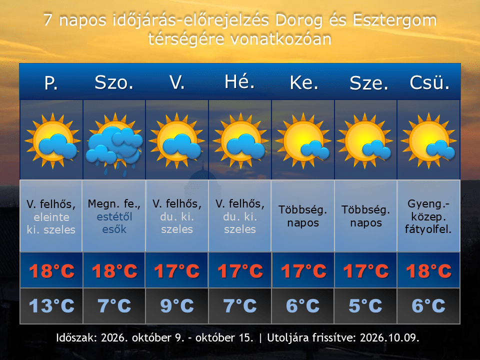 2026. október 9-i időjárás-előrejelzés Dorog-Esztergom térségére vonatkozóan
