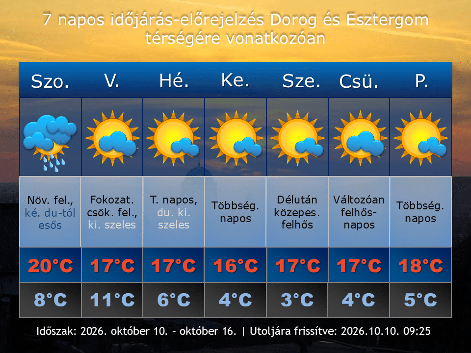 2026. október 10-i időjárás-előrejelzés Dorog-Esztergom térségére vonatkozóan