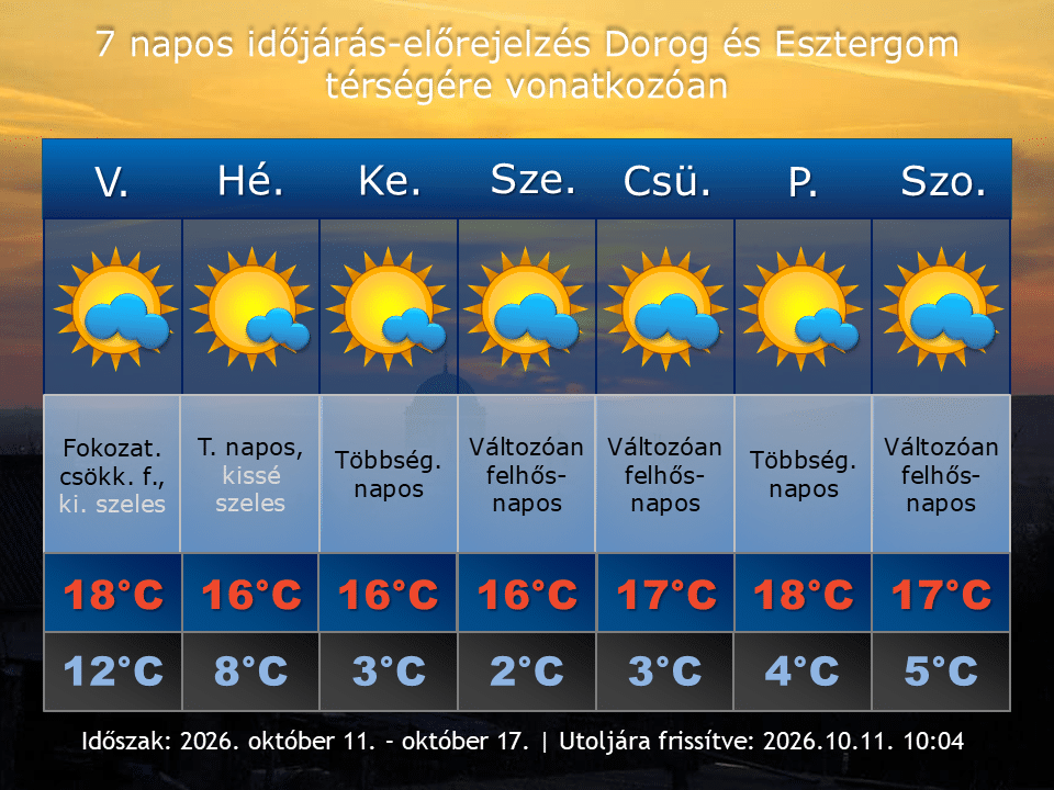 2026. október 11-i időjárás-előrejelzés Dorog-Esztergom térségére vonatkozóan
