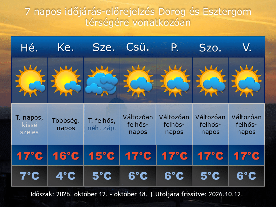 2026. október 12-i időjárás-előrejelzés Dorog-Esztergom térségére vonatkozóan