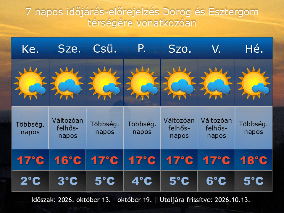 2026. október 13-i időjárás-előrejelzés Dorog-Esztergom térségére vonatkozóan