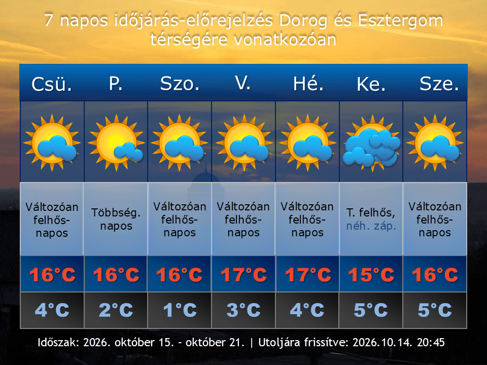 2026. október 14-i időjárás-előrejelzés Dorog-Esztergom térségére vonatkozóan