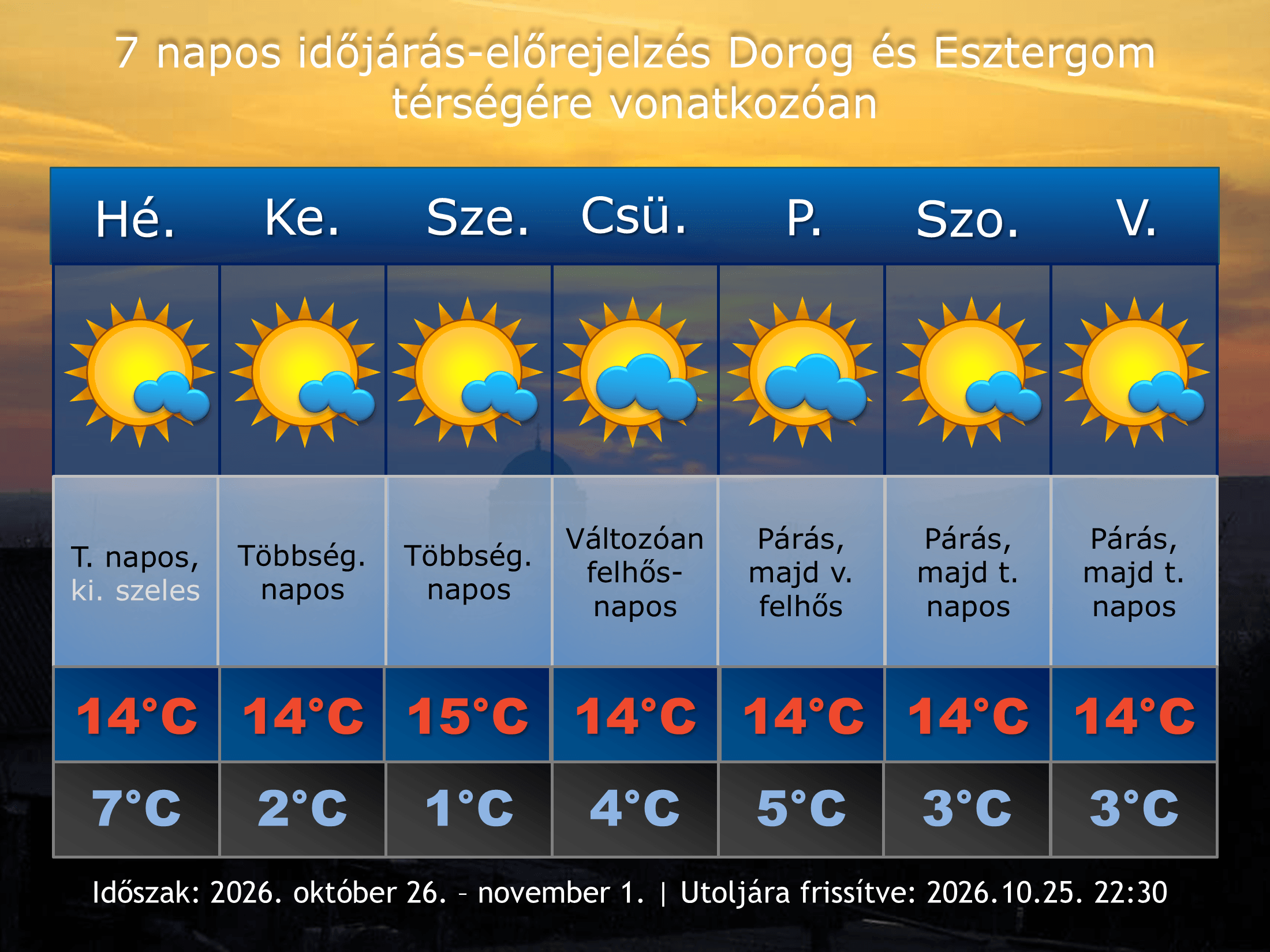 2026. október 25-i időjárás-előrejelzés Dorog-Esztergom térségére vonatkozóan