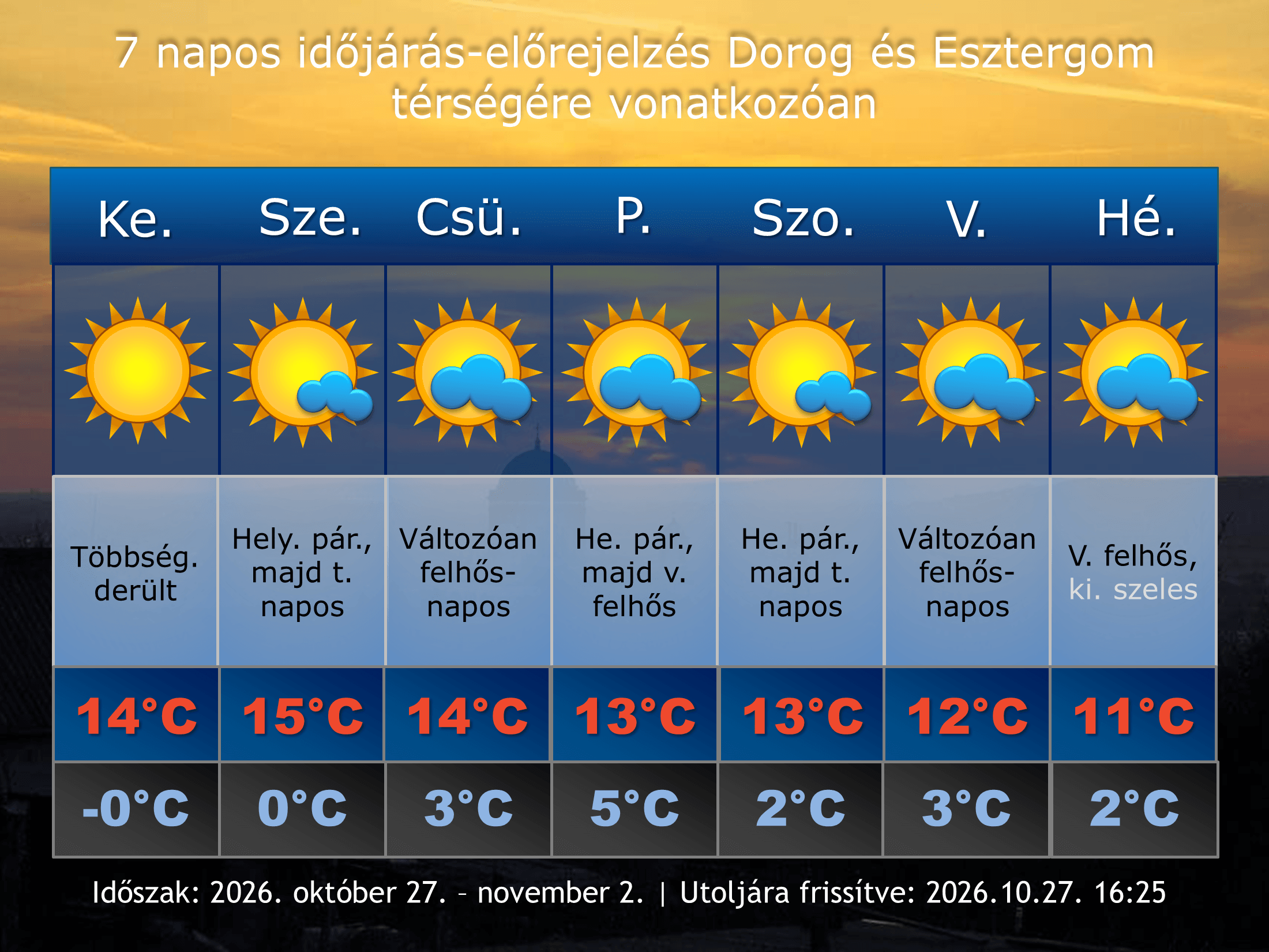 2026. október 27-i időjárás-előrejelzés Dorog-Esztergom térségére vonatkozóan